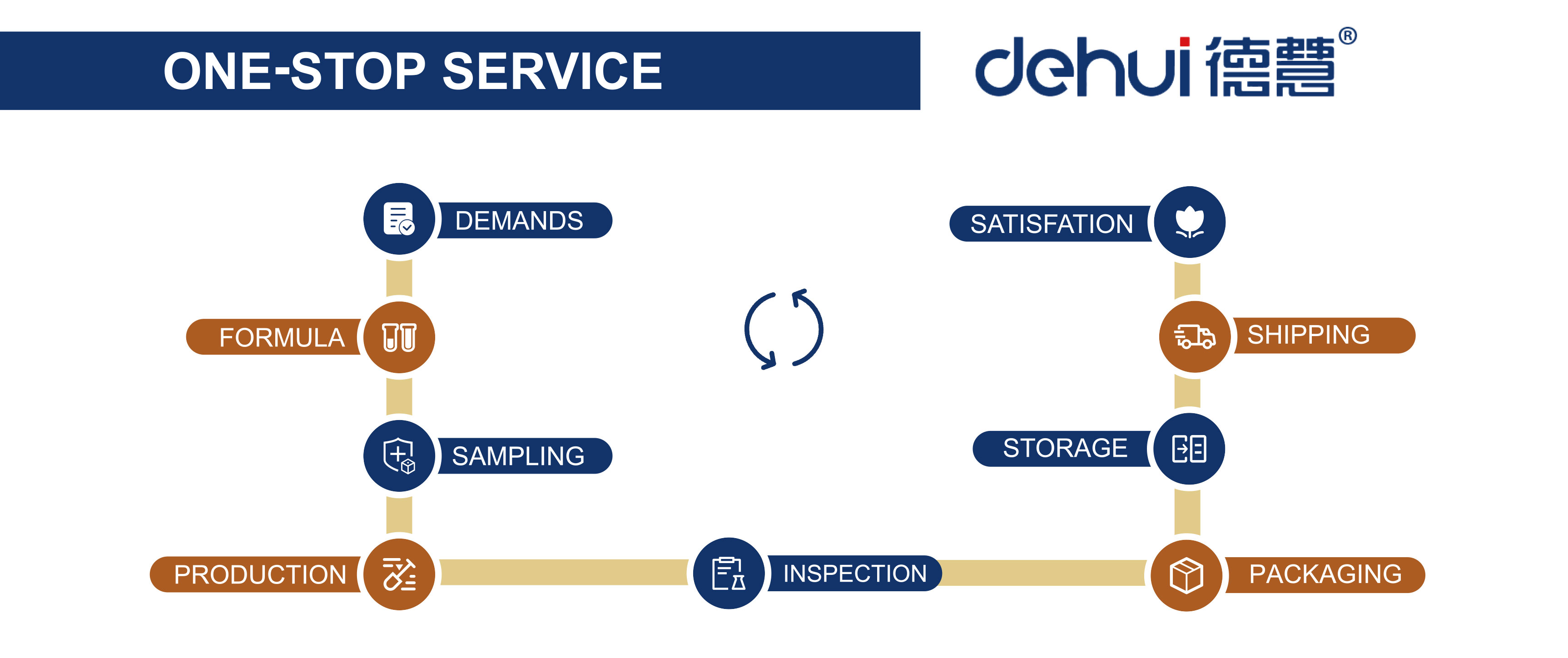 One-stop Service Flow Chart